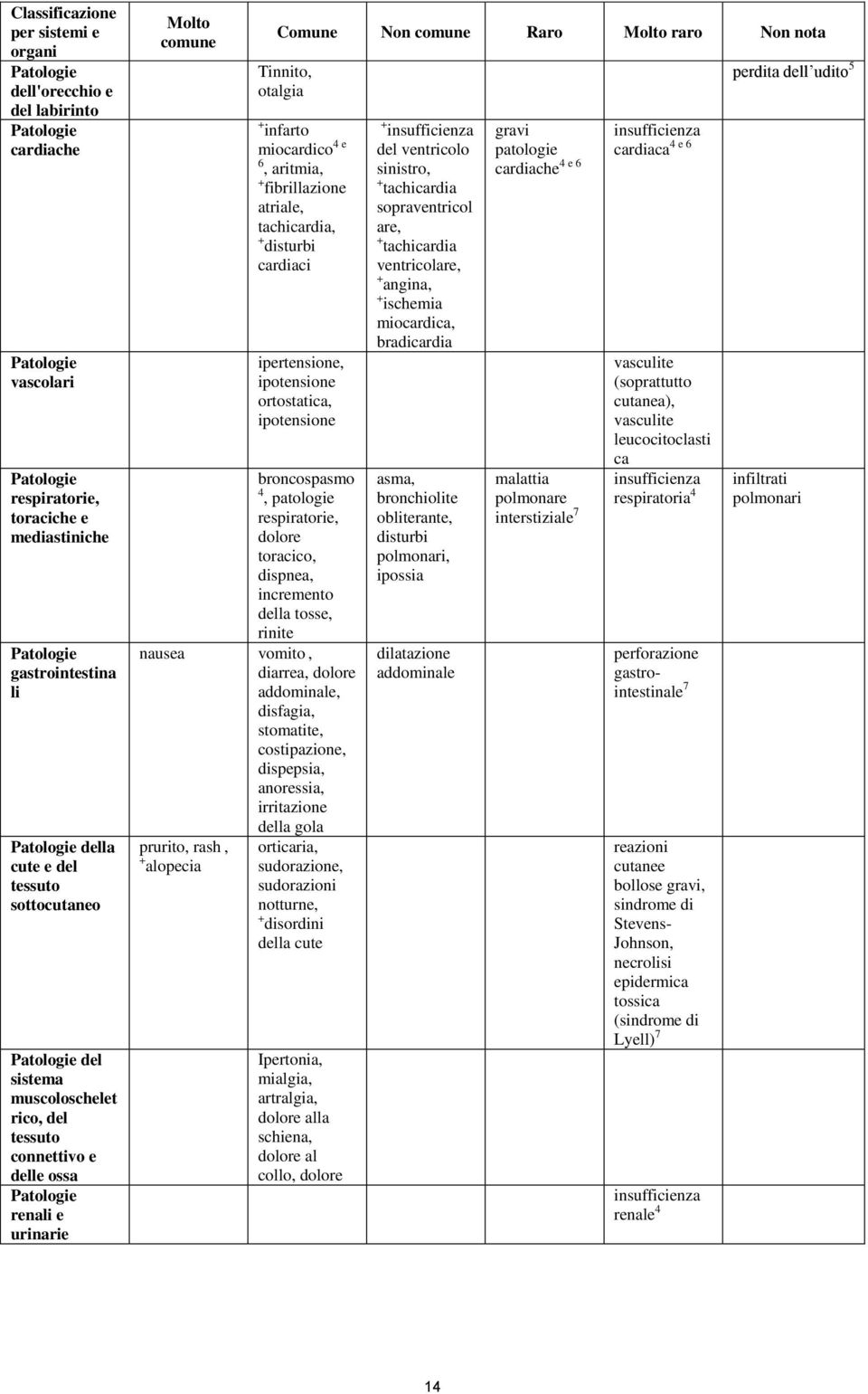 raro Non nota Tinnito, otalgia + infarto miocardico 4 e 6, aritmia, + fibrillazione atriale, tachicardia, + disturbi cardiaci ipertensione, ipotensione ortostatica, ipotensione broncospasmo 4,