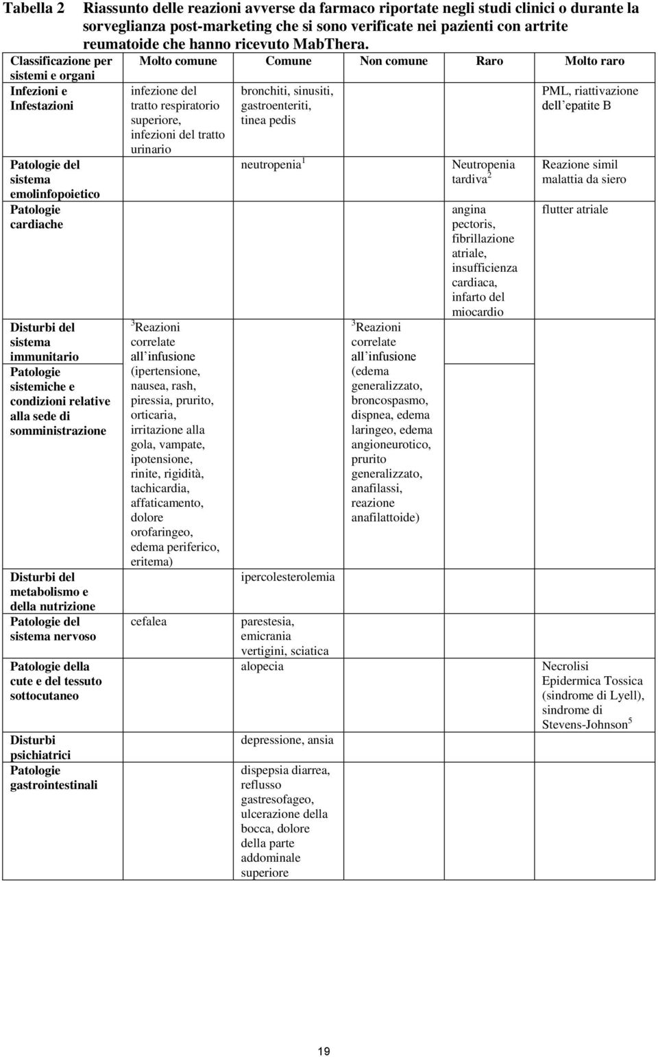 gastrointestinali Riassunto delle reazioni avverse da farmaco riportate negli studi clinici o durante la sorveglianza post-marketing che si sono verificate nei pazienti con artrite reumatoide che