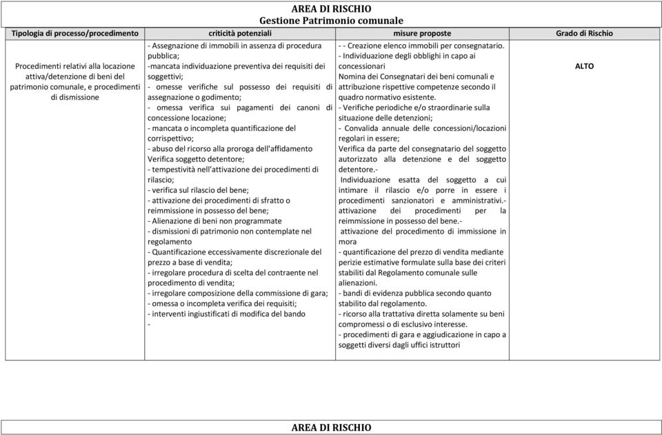 concessione locazione; - mancata o incompleta quantificazione del corrispettivo; - abuso del ricorso alla proroga dell'affidamento Verifica soggetto detentore; - tempestività nell attivazione dei