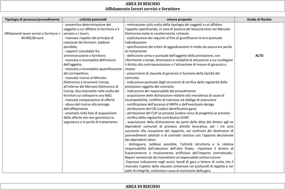 consolidati fra amministrazione e fornitore; - mancata o incompleta definizione dell'oggetto; - mancata o incompleta quantificazione del corrispettivo; - mancato ricorso al Mercato Elettronico e