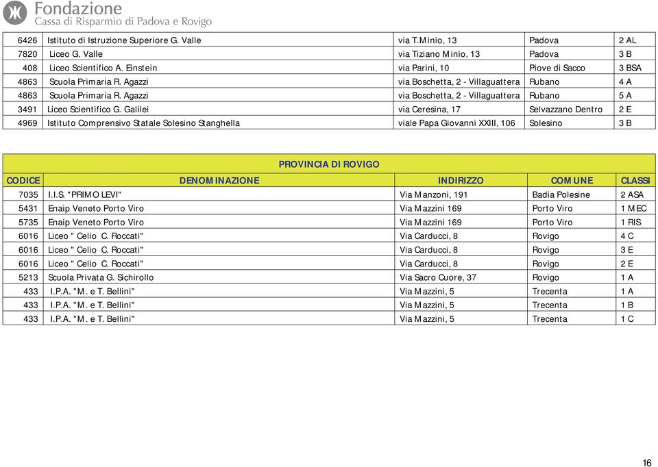 Agazzi via Boschetta, 2 - Villaguattera Rubano 5 A 3491 Liceo Scientifico G.