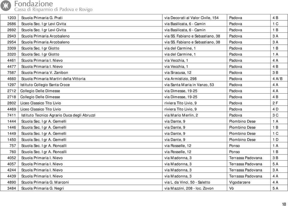 Fabiano e Sebastiano, 38 Padova 3 A 3309 Scuola Sec. I gr Giotto via del Carmine, 1 Padova 1 B 3320 Scuola Sec. I gr Giotto via del Carmine, 1 Padova 1 A 4461 Scuola Primaria I.