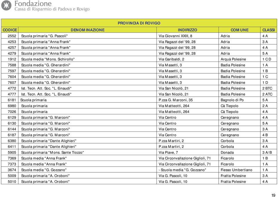 "Anna Frank" Via Ragazzi del '99, 28 Adria 5 A 1912 Scuola media "Mons. Sichirollo" Via Garibaldi, 2 Arquà Polesine 1 C D 7588 Scuola media "G.