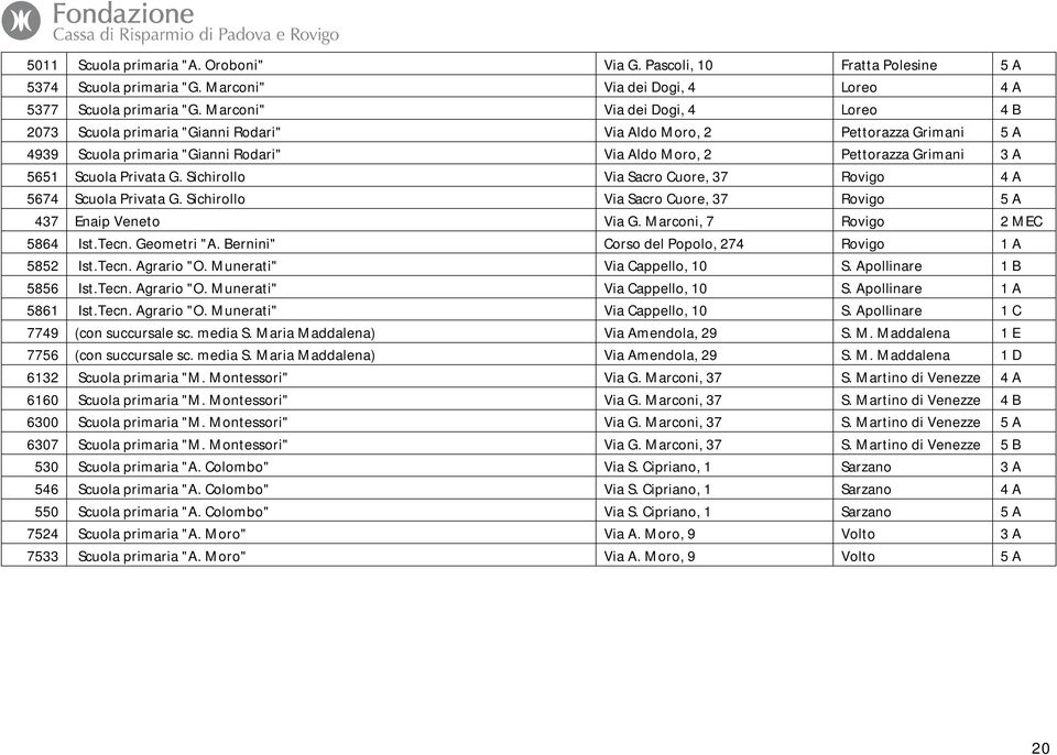 Scuola Privata G. Sichirollo Via Sacro Cuore, 37 Rovigo 4 A 5674 Scuola Privata G. Sichirollo Via Sacro Cuore, 37 Rovigo 5 A 437 Enaip Veneto Via G. Marconi, 7 Rovigo 2 MEC 5864 Ist.Tecn. Geometri "A.