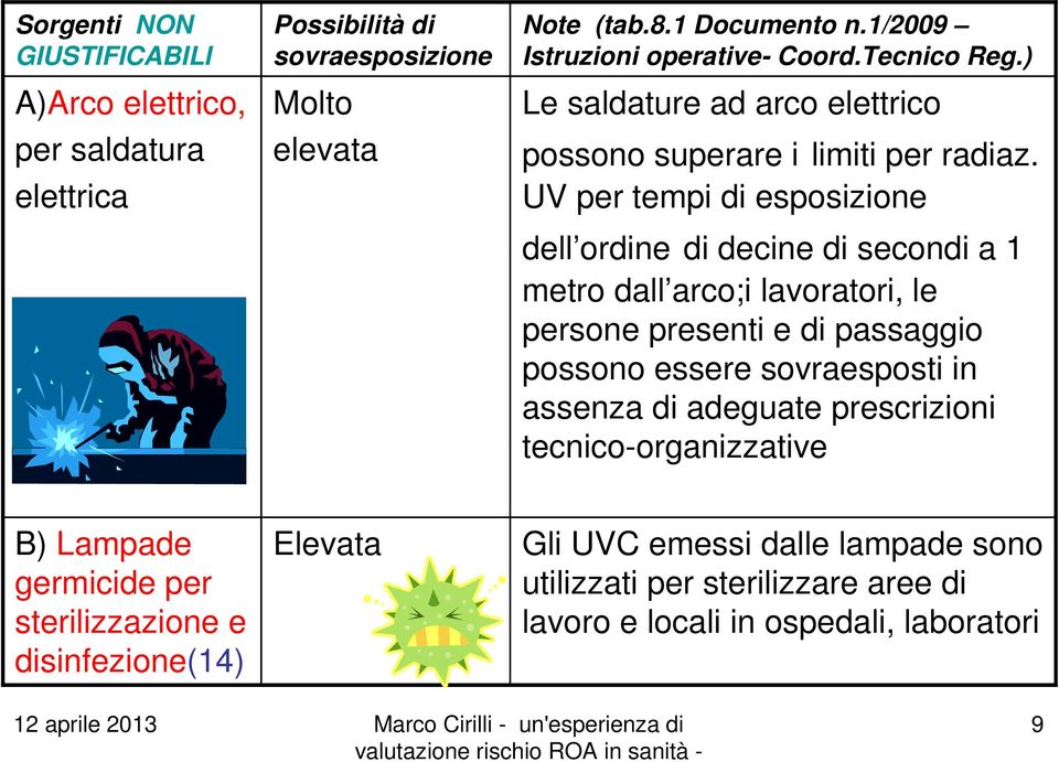 UV per tempi di esposizione dell ordine di decine di secondi a 1 metro dall arco;i lavoratori, le persone presenti e di passaggio possono essere sovraesposti in