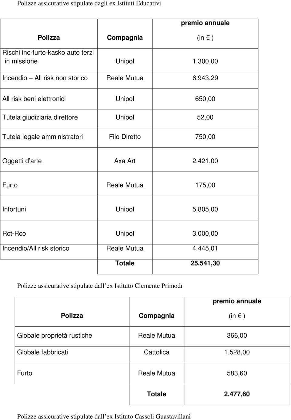 421,00 Furto Reale Mutua 175,00 Infortuni Unipol 5.805,00 Rct-Rco Unipol 3.000,00 Incendio/All risk storico Reale Mutua 4.445,01 Totale 25.