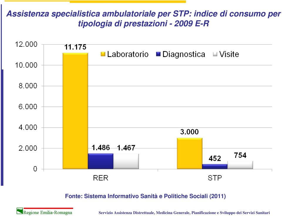 di prestazioni - 2009 E-R Fonte: Sistema