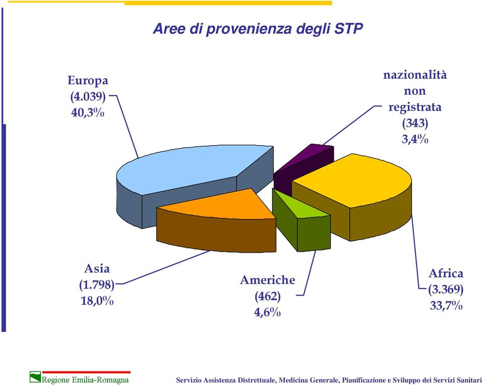 registrata (343) 3,4% Asia (1.