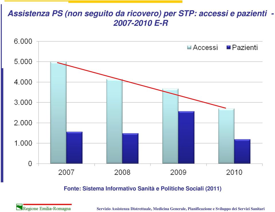 pazienti - 2007-2010 E-R Fonte: