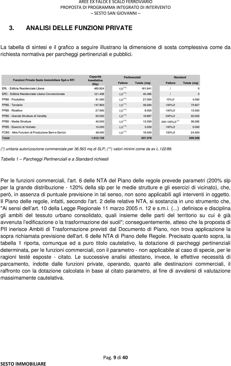 941 / 0 ERC - Edilizia Residenziale Libera Convenzionata 121.456 1/3 (**) 40.485 / 0 FPBS - Produttivo 81.000 1/3 (**) 27.000 10%/2 4.050 FPBS - Terziario 147.853 1/3 (**) 49.284 100%/2 73.