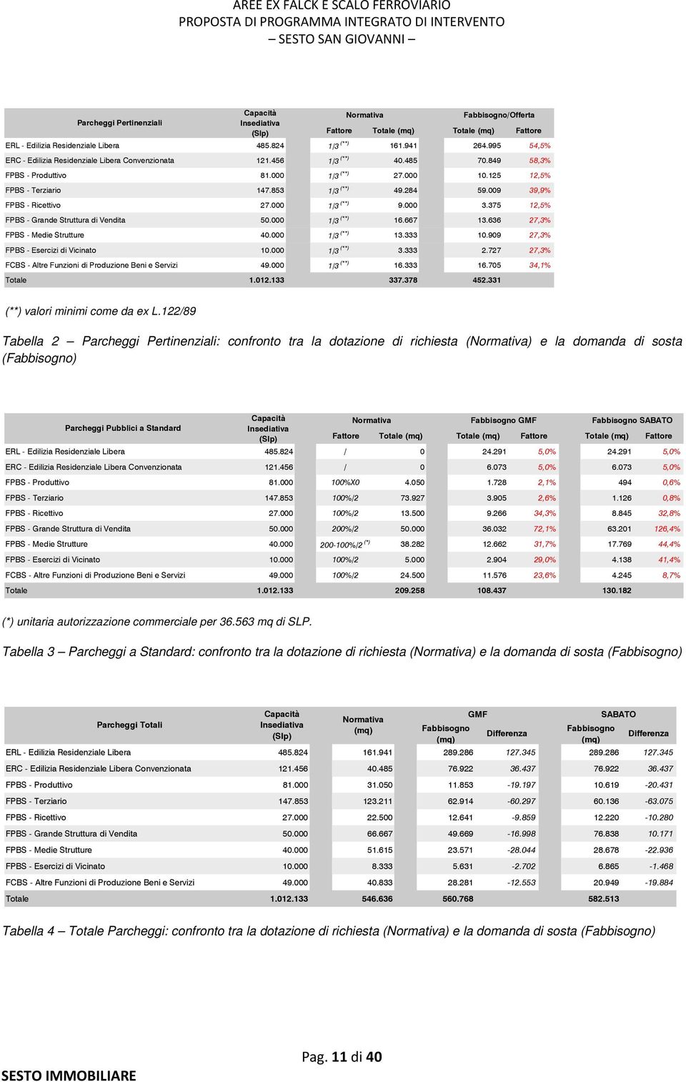 009 39,9% FPBS - Ricettivo 27.000 1/3 (**) 9.000 3.375 12,5% FPBS - Grande Struttura di Vendita 50.000 1/3 (**) 16.667 13.636 27,3% FPBS - Medie Strutture 40.000 1/3 (**) 13.333 10.