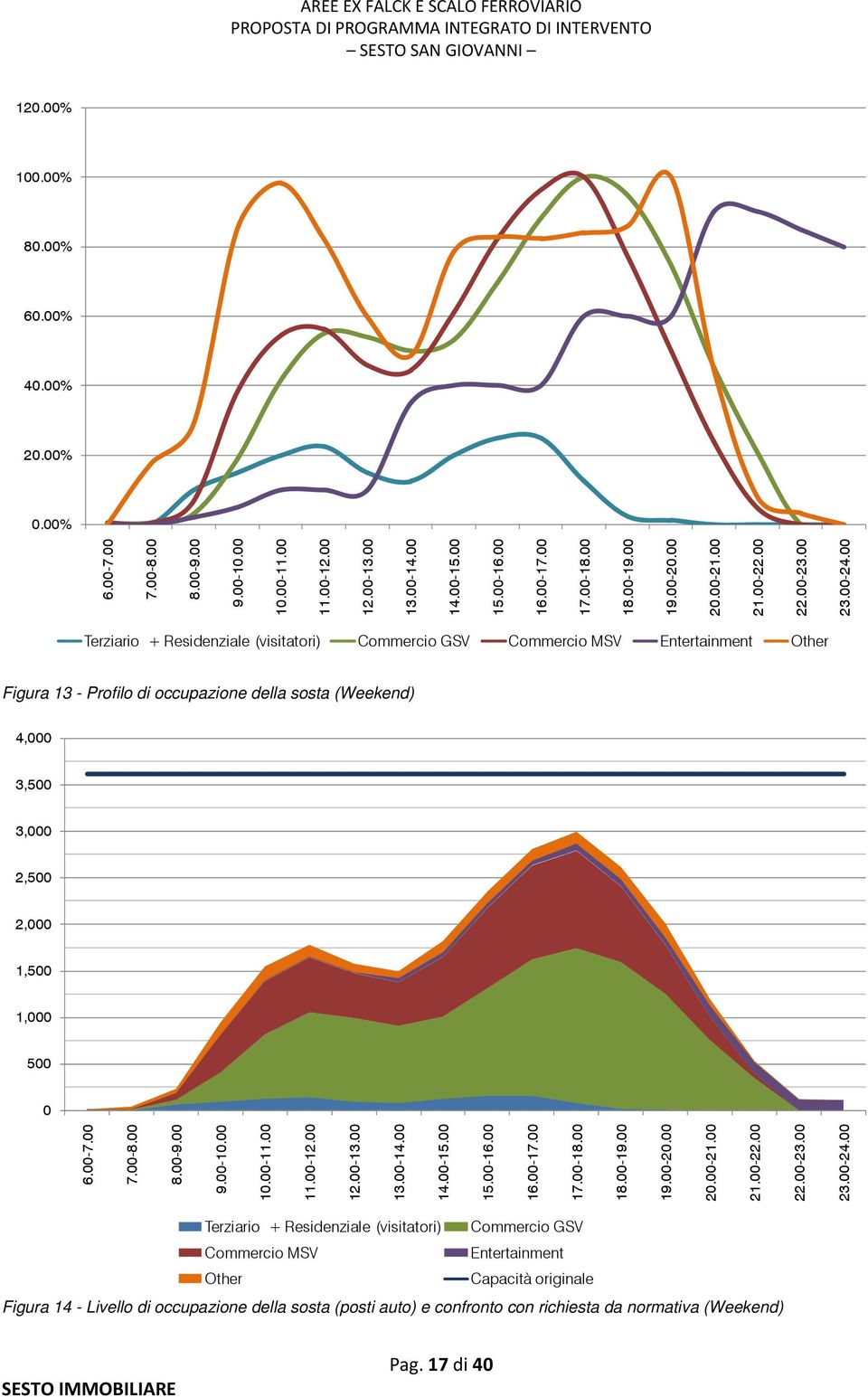 00 Terziario + Residenziale (visitatori) Commercio GSV Commercio MSV Entertainment Other Figura 13 - Profilo di occupazione della sosta (Weekend) 4,000 3,500 3,000 2,500 2,000 1,500 1,000 500 0 6.