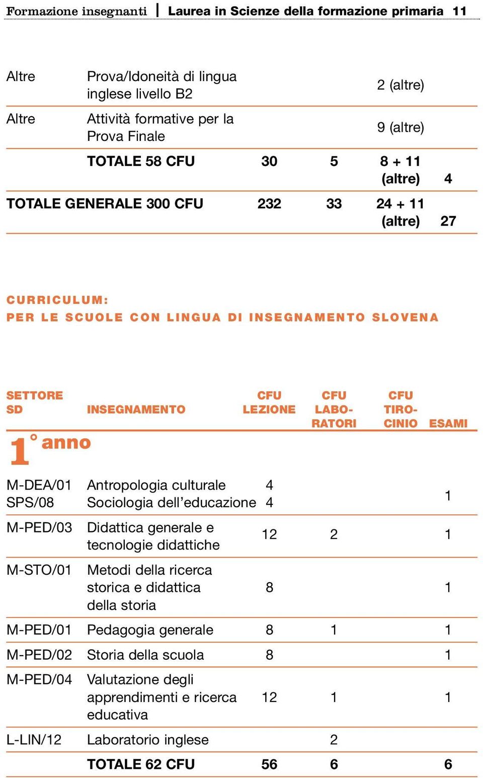 INSEGNAMENTO LEZIONE LABO- TIRO- RATORI CINIO ESAMI 1 anno M-DEA/01 Antropologia culturale 4 SPS/08 Sociologia dell educazione 4 M-PED/03 M-STO/01 Didattica generale e tecnologie didattiche 12 2 1