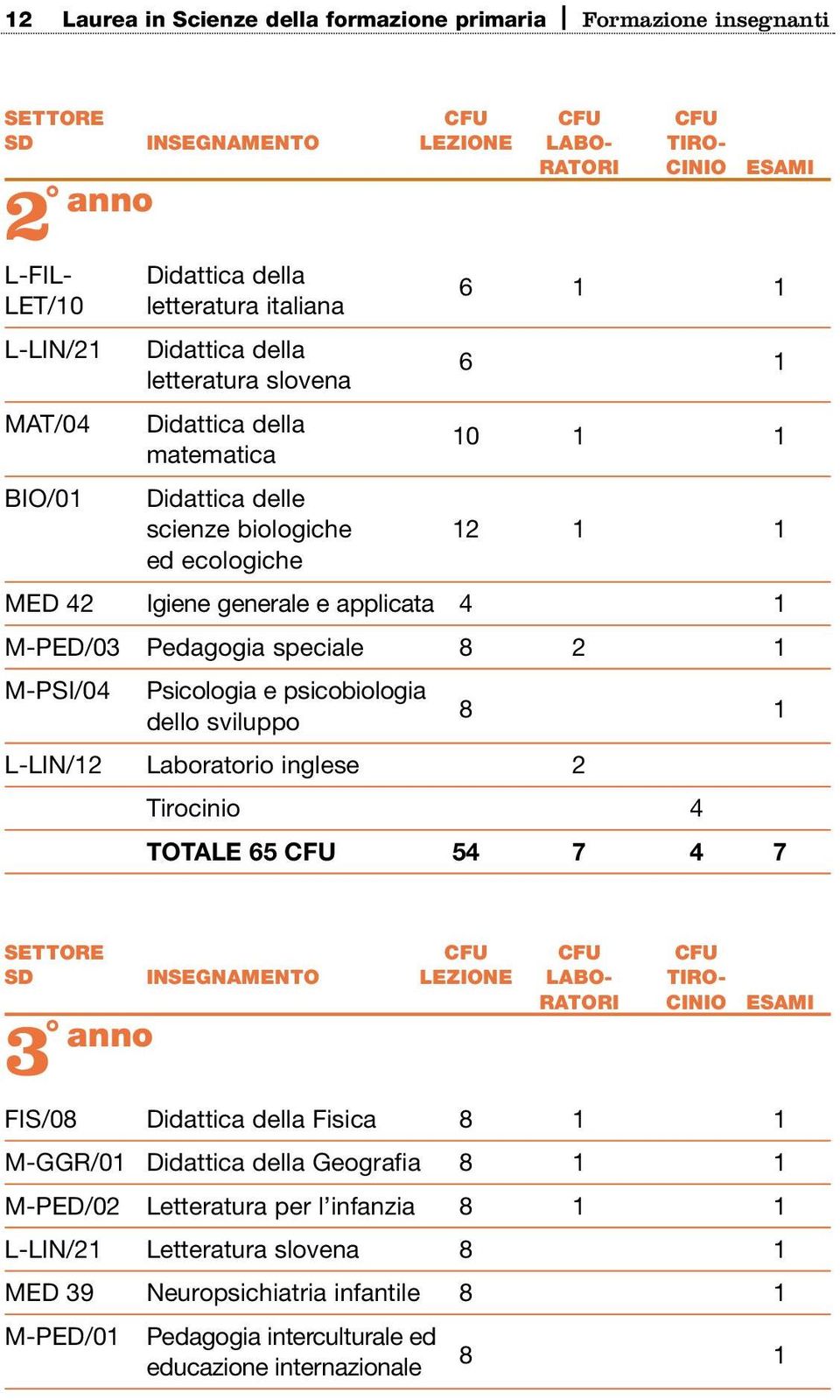 1 M-PED/03 Pedagogia speciale 8 2 1 M-PSI/04 Psicologia e psicobiologia dello sviluppo L-LIN/12 Laboratorio inglese 2 8 1 Tirocinio 4 TOTALE 65 CFU 54 7 4 7 SETTORE CFU CFU CFU SD INSEGNAMENTO