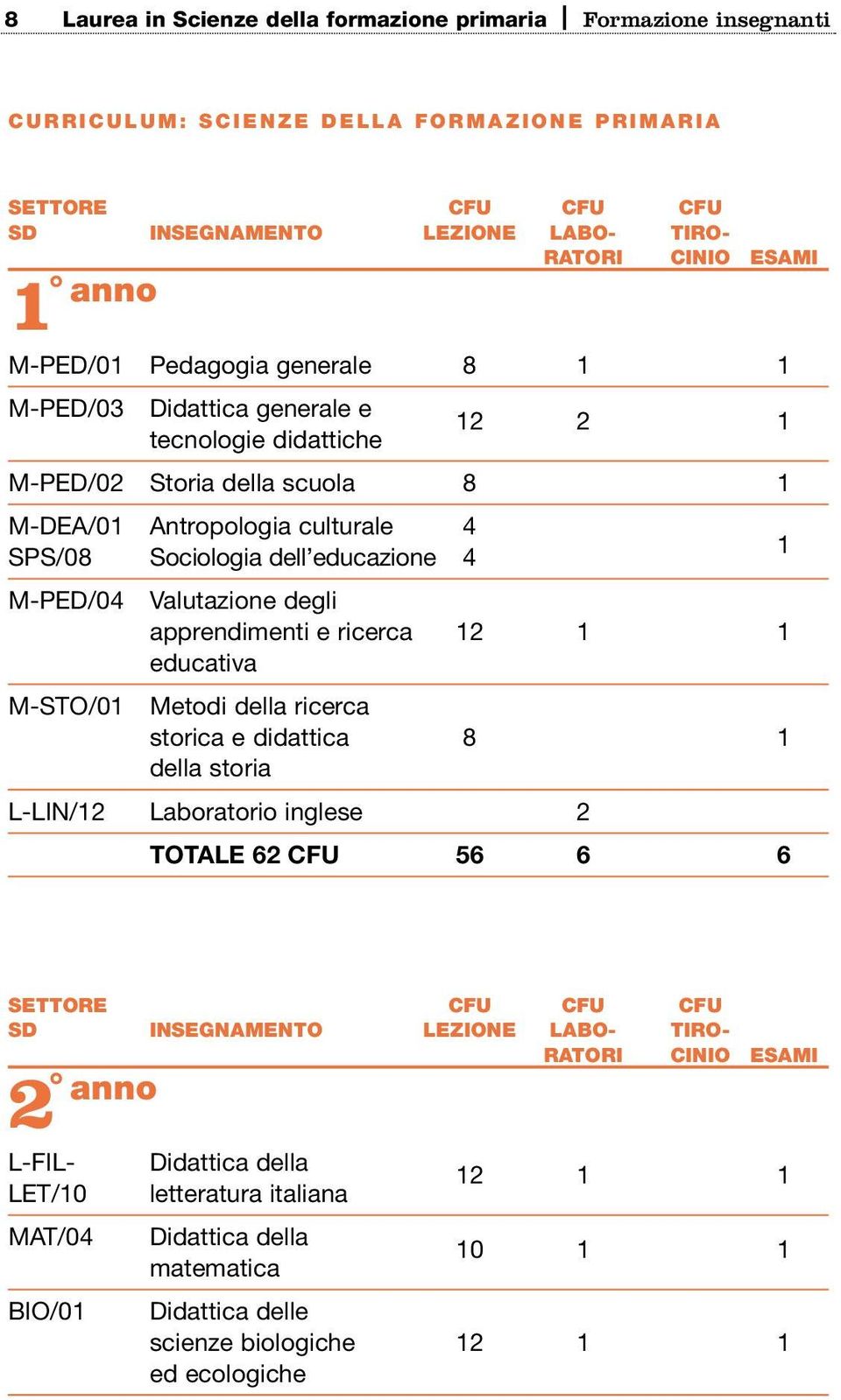 Sociologia dell educazione 4 M-PED/04 M-STO/01 Valutazione degli apprendimenti e ricerca 12 1 1 educativa Metodi della ricerca storica e didattica 8 1 della storia L-LIN/12 Laboratorio inglese 2