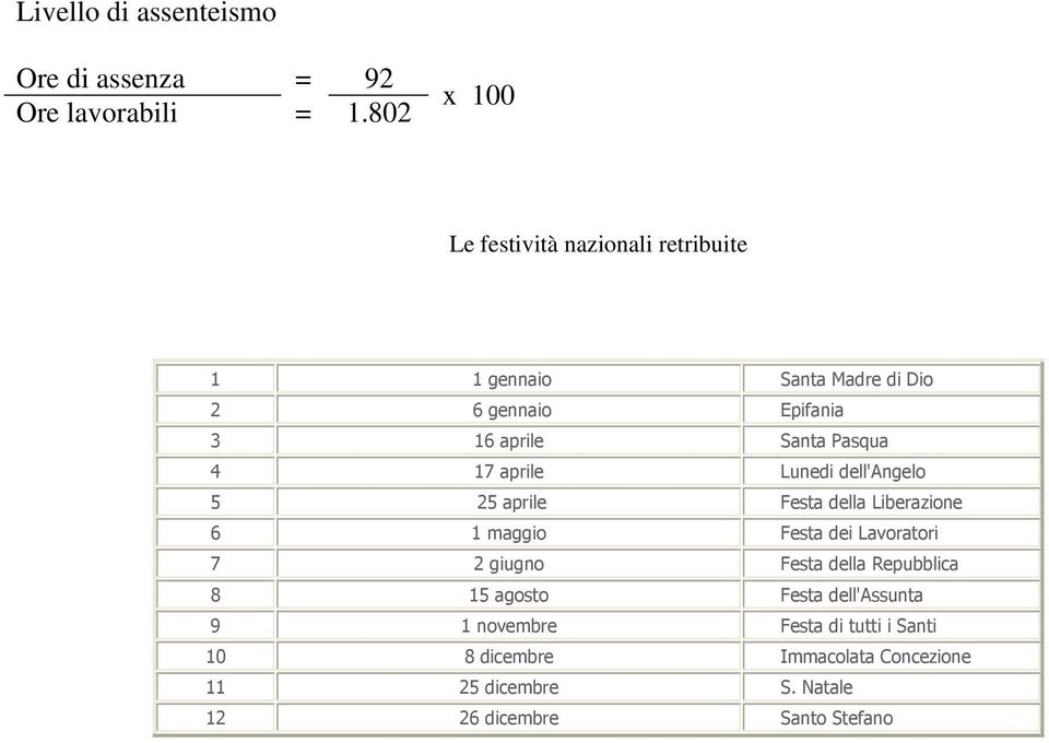 Pasqua 4 17 aprile Lunedi dell'angelo 5 25 aprile Festa della Liberazione 6 1 maggio Festa dei Lavoratori 7 2 giugno
