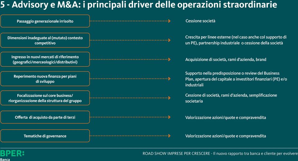 finanza per piani di sviluppo Focalizzazione sul core business/ riorganizzazione della struttura del gruppo Acquisizione di società, rami d azienda, brand Supporto nella predisposizione o review del