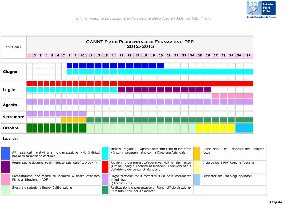 Direzione Aziendale Restituzione ed elaborazione risultati focus Preparazione documento di indirizzo aziendale( top-down) Riunioni programmatico/operative AdF e altri attori (Ordine Collegio