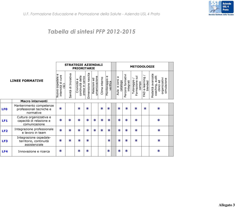 campo FAD e-learning / blended Modalità avanzate coaching, audit clinici ed organizzativi simulazione LF0 LF1 LF2 Macro interventi Mantenimento competenze professionali tecniche e normative Cultura