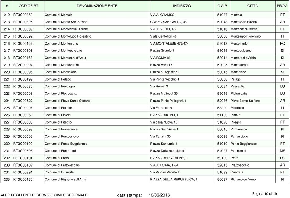 215 RT3C00092 Comune di Montelupo Fiorentino Viale Centofiori 46 50056 Montelupo Fiorentino FI 216 RT3C00459 Comune di Montemurlo VIA MONTALESE 472/474 59013 Montemurlo PO 217 RT3C00501 Comune di