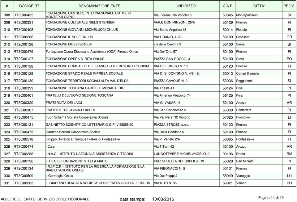 FONDAZIONE MUSEI SENESI via delle Cerchia 5 53100 Siena SI 313 RT3C00479 Fondazione Opera Diocesana Assistenza (ODA) Firenze Onlus Via Dell'Orto 57 50100 Firenze FI 314 RT2C00127 FONDAZIONE OPERA S.
