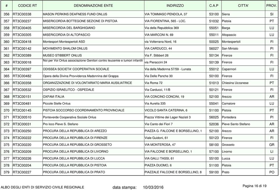 69 55011 Altopascio LU 360 RT3C00418 Montesport Montespertoli ASD via Volterrana Nord, 16 50025 Montespertoli FI 361 RT3C00142 MOVIMENTO SHALOM ONLUS VIA CARDUCCI, 44 56027 San Miniato PI 362