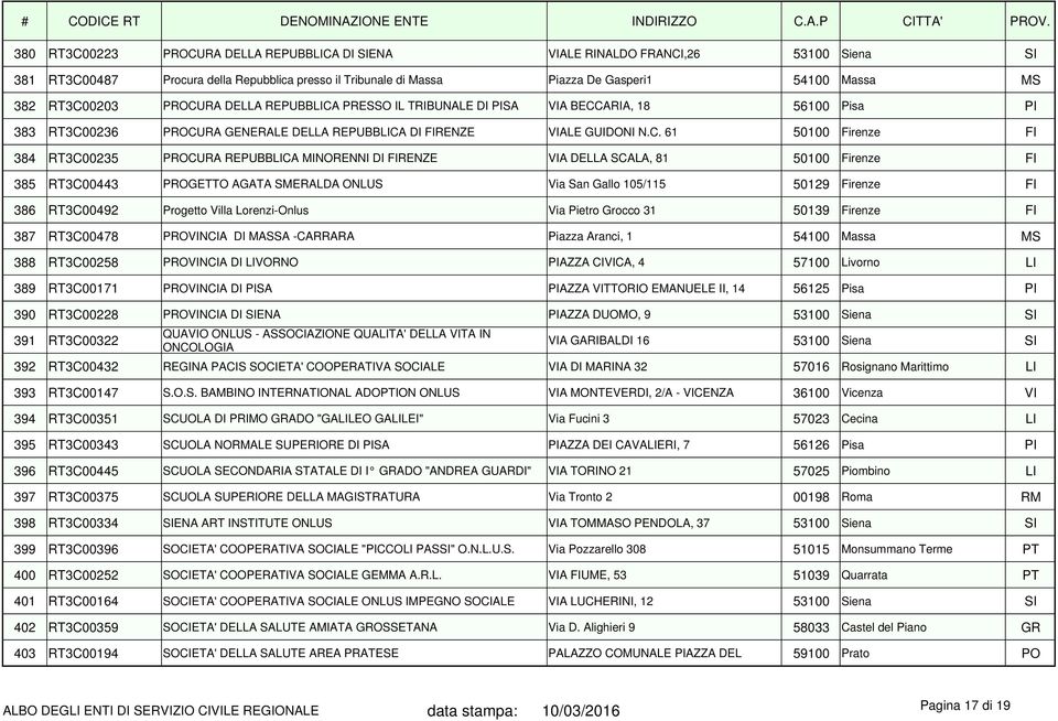 RT3C00235 PROCURA REPUBBLICA MINORENNI DI FIRENZE VIA DELLA SCALA, 81 50100 Firenze FI 385 RT3C00443 PROGETTO AGATA SMERALDA ONLUS Via San Gallo 105/115 50129 Firenze FI 386 RT3C00492 Progetto Villa