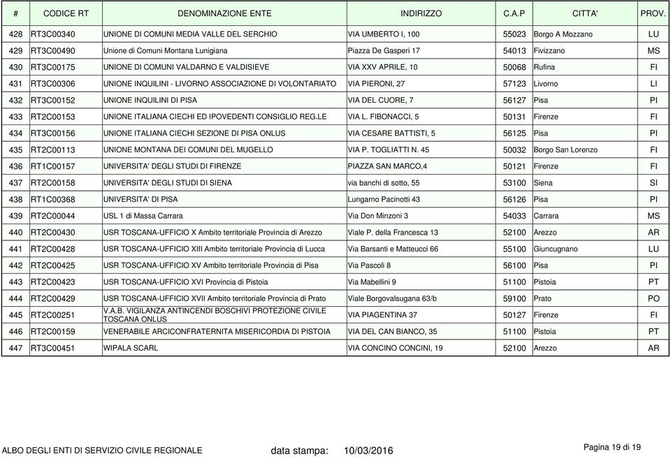 RT3C00152 UNIONE INQUILINI DI PISA VIA DEL CUORE, 7 56127 Pisa PI 433 RT2C00153 UNIONE ITALIANA CIECHI ED IPOVEDENTI CONSIGLIO REG.LE VIA L.