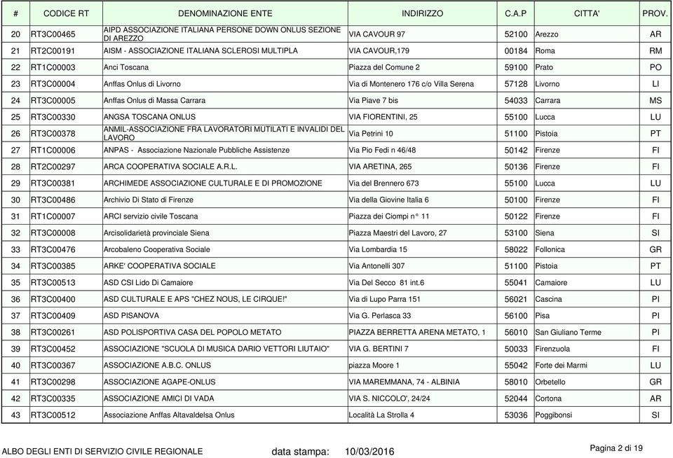 Piave 7 bis 54033 Carrara MS 25 RT3C00330 ANGSA TOSCANA ONLUS VIA FIORENTINI, 25 55100 Lucca LU 26 RT3C00378 ANMIL-ASSOCIAZIONE FRA LAVORATORI MUTILATI E INVALIDI DEL LAVORO Via Petrini 10 51100