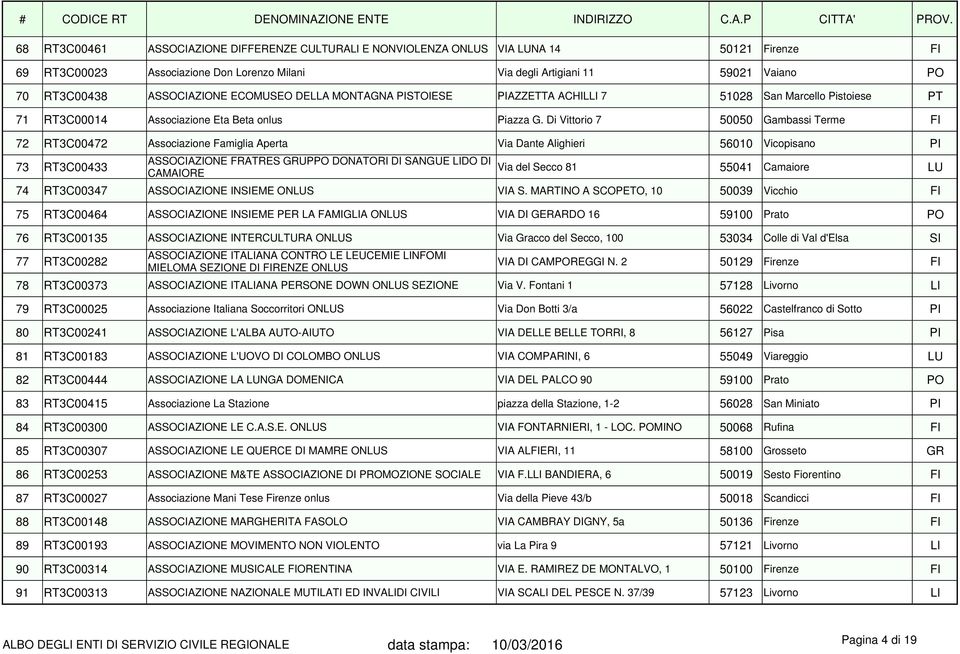 Di Vittorio 7 50050 Gambassi Terme FI 72 RT3C00472 Associazione Famiglia Aperta Via Dante Alighieri 56010 Vicopisano PI 73 RT3C00433 ASSOCIAZIONE FRATRES GRUPPO DONATORI DI SANGUE LIDO DI CAMAIORE