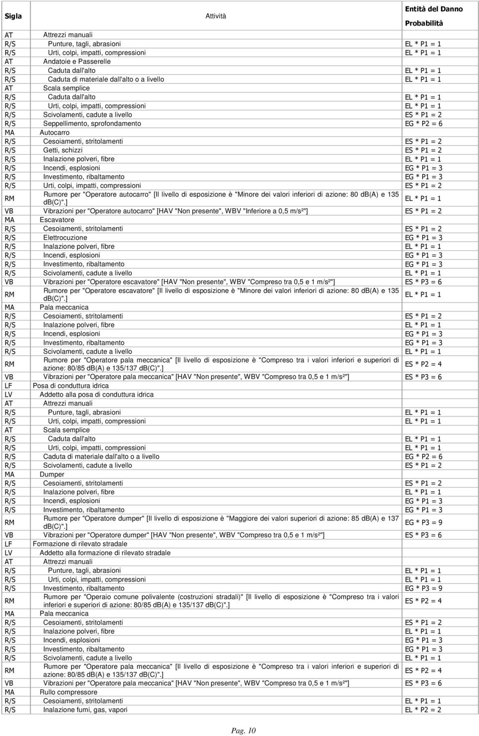 R/S Seppellimento, sprofondamento EG * P2 = 6 MA Autocarro R/S Cesoiamenti, stritolamenti ES * P1 = 2 R/S Getti, schizzi ES * P1 = 2 R/S Urti, colpi, impatti, compressioni ES * P1 = 2 Rumore per