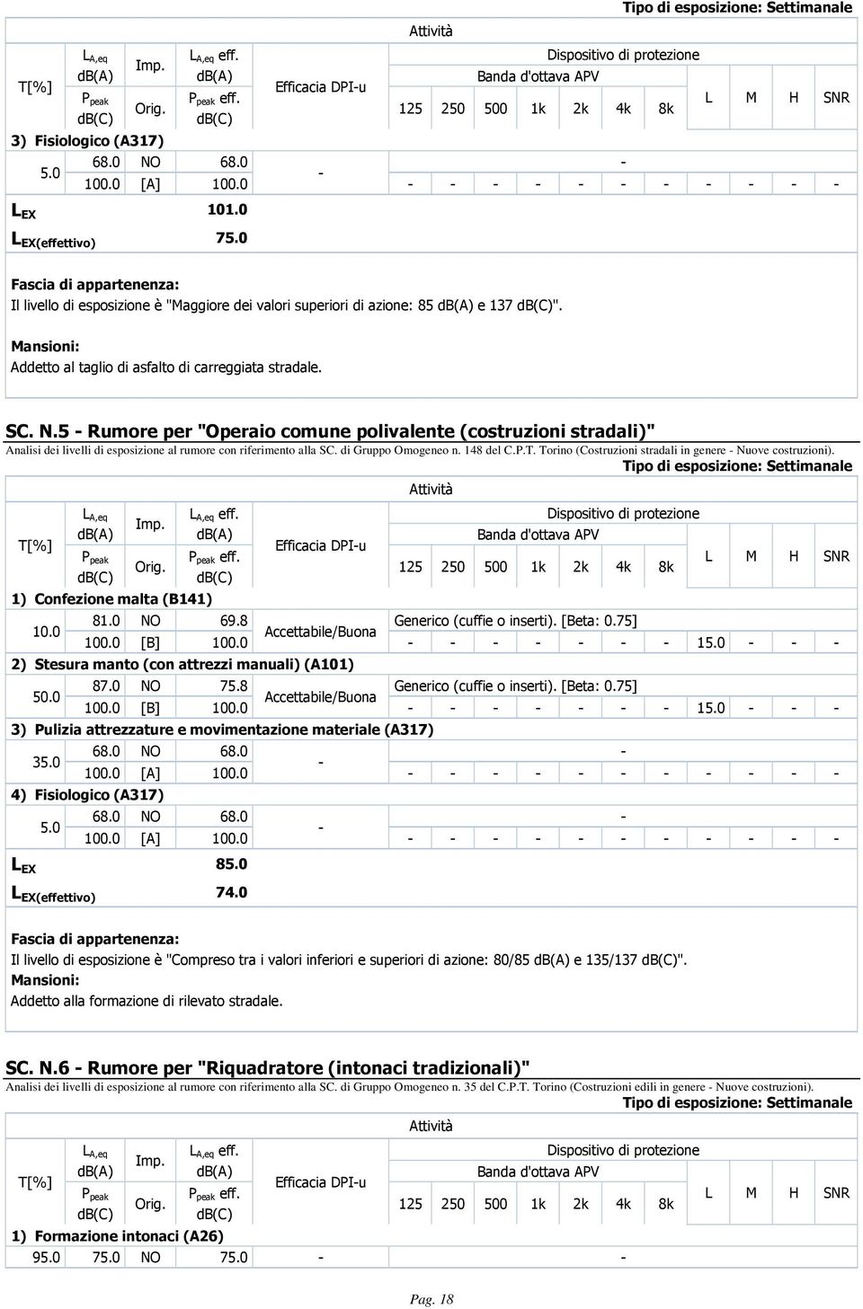 5 Rumore per "Operaio comune polivalente (costruzioni stradali)" Analisi dei livelli di al rumore con riferimento alla SC. di Gruppo Omogeneo n. 148 del C.P.T.