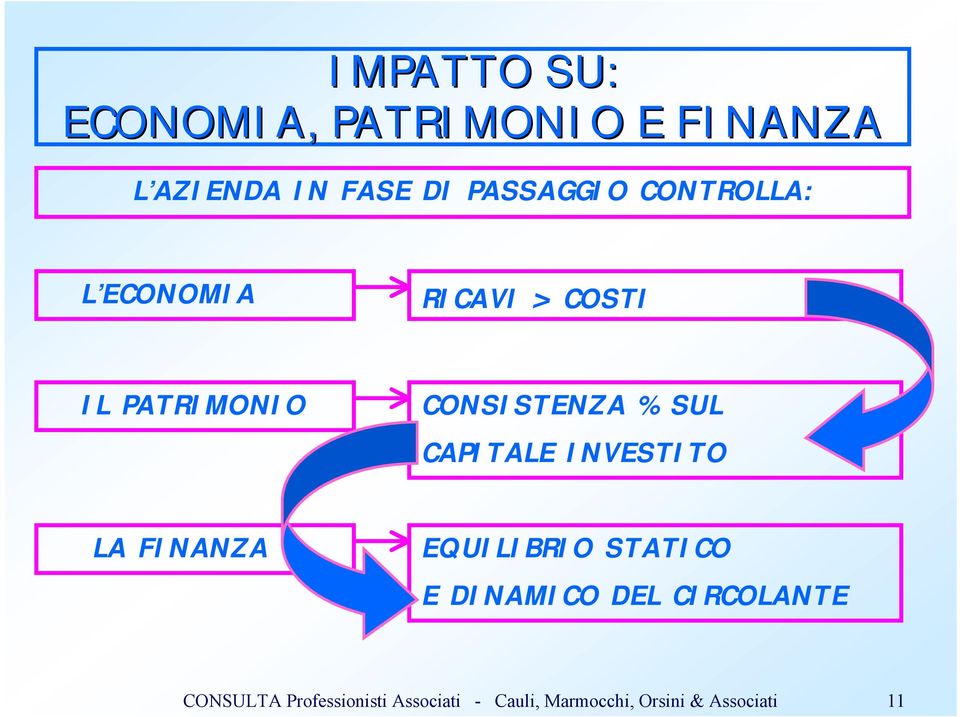 COSTI IL PATRIMONIO CONSISTENZA % SUL CAPITALE