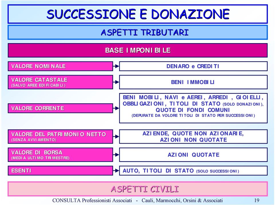 FONDI COMUNI (DEPURATE DA VOLORE TITOLI DI STATO PER SUCCESSIONI) VALORE DEL PATRIMONIO NETTO (SENZA AVVIAMENTO) VALORE DI BORSA (MEDIA