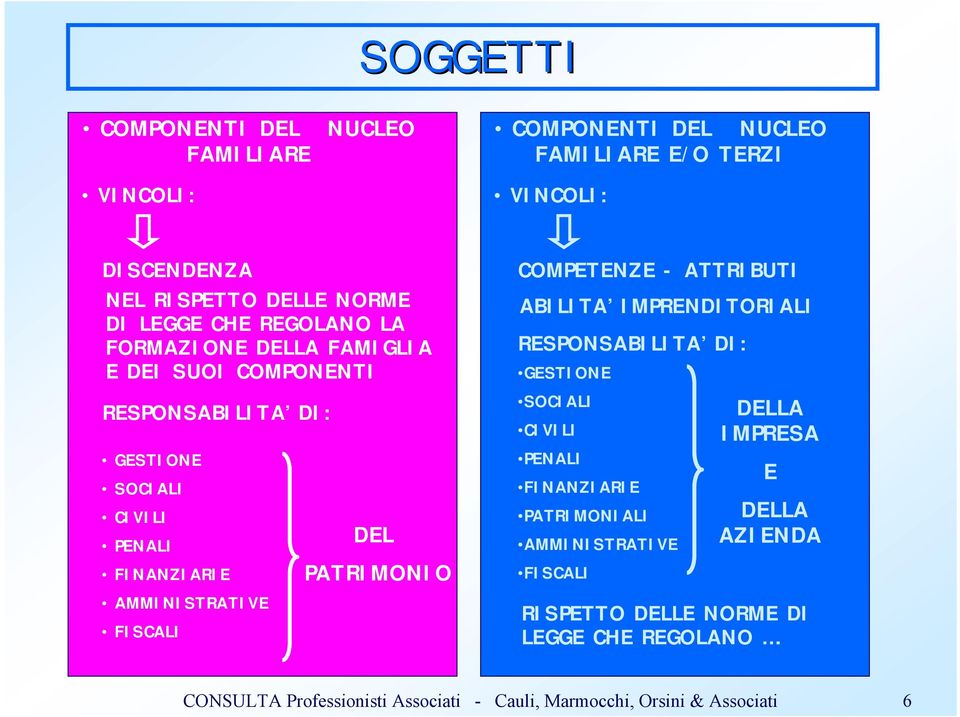 FINANZIARIE AMMINISTRATIVE FISCALI DEL PATRIMONIO COMPETENZE - ATTRIBUTI ABILITA IMPRENDITORIALI RESPONSABILITA DI: GESTIONE SOCIALI