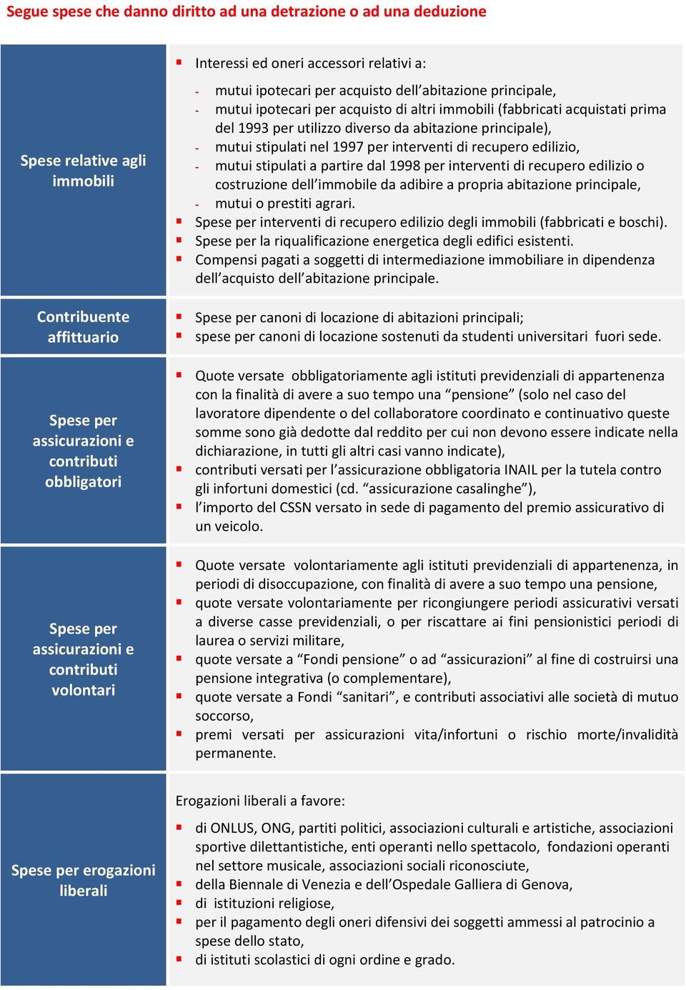 1993 per utilizzo diverso da abitazione principale), mutui stipulati nel 1997 per interventi di recupero edilizio, mutui stipulati a partire dal 1998 per interventi di recupero edilizio o costruzione