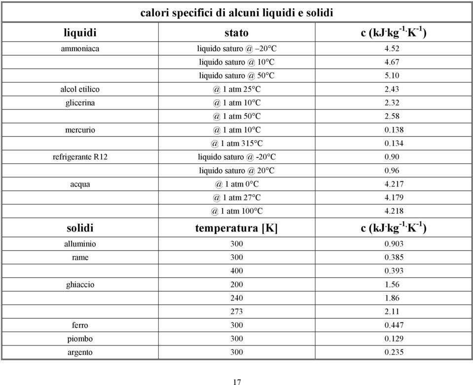 138 @ 1 atm 315 C 0.134 refrigerante R12 liqido satro @ -20 C 0.90 liqido satro @ 20 C 0.96 acqa @ 1 atm 0 C 4.217 @ 1 atm 27 C 4.