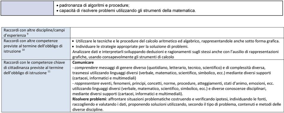 termine dell obbligo di istruzione 11 Utilizzare le tecniche e le procedure del calcolo aritmetico ed algebrico, rappresentandole anche sotto forma grafica.