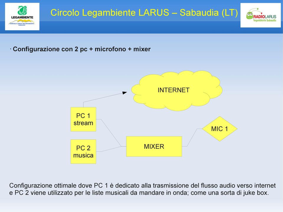 trasmissione del flusso audio verso internet e PC 2 viene utilizzato