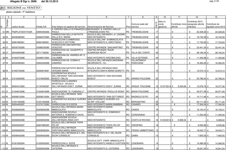 03950450266 PAOLA (TREBASELEGHE PD) PD TREBASELEGHE 17-22.228,26 22.228,26 PARROCCHIA DELLA NATIVITA' SCUOLA DELL'INFANZIA L.A. CAGNIN - 92 NI 92036280284 03384270280 DELLA B.V. MARIA NIDO INTEGRATO PD TREBASELEGHE 25-18.