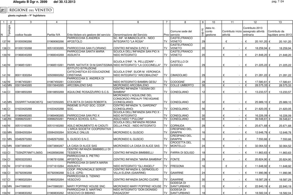 161,20 CASTELFRANCO 138 CI 81000150268 00510030265 PARROCCHIA SAN FLORIANO CENTRO INFANZIA S.PIO X TV VENETO 20-18.259,94 18.