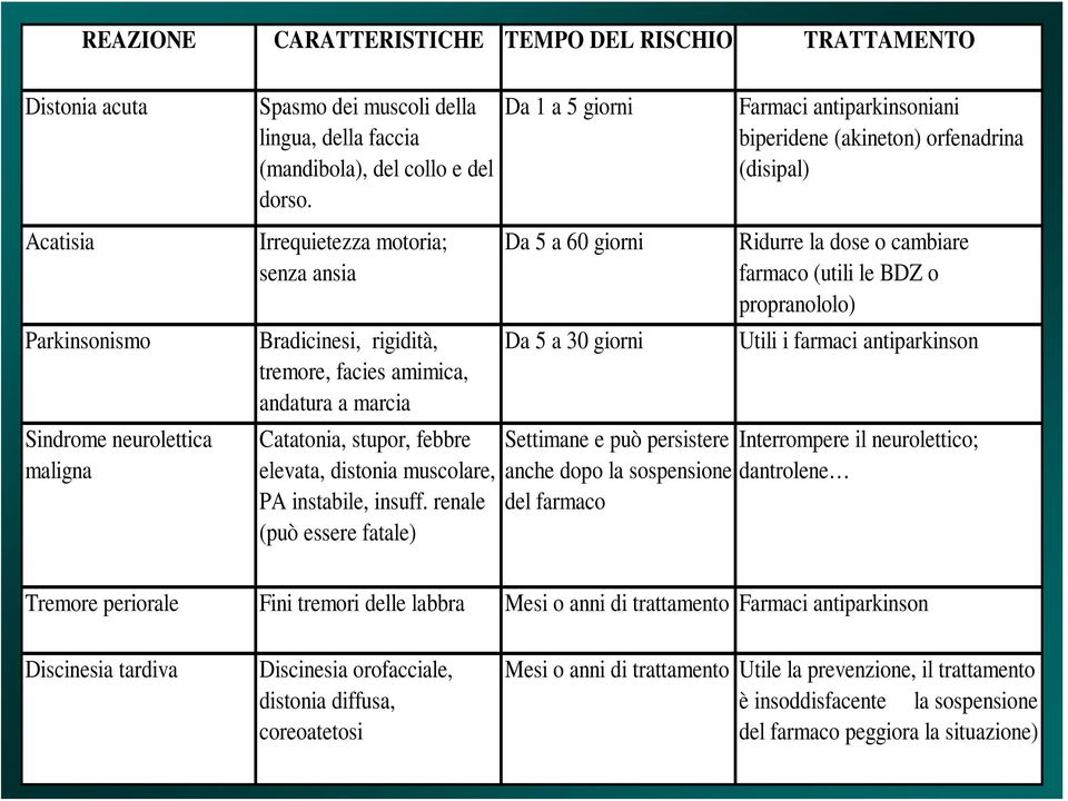 tremore, facies amimica, andatura a marcia Catatonia, stupor, febbre elevata, distonia muscolare, PA instabile, insuff.