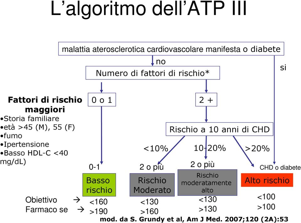 rischio <160 >190 Rischio Moderato <130 >160 Rischio a 10 anni di CHD <10% 10-20% >20% 0-1 2 o più 2 o più CHD o diabete