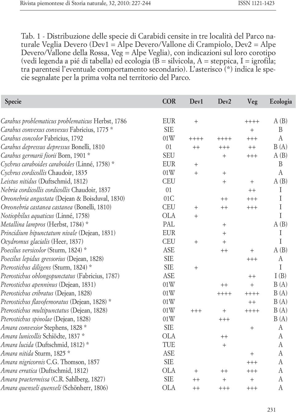 Veglia), con indicazioni sul loro corotipo (vedi legenda a pié di tabella) ed ecologia (B = silvicola, A = steppica, I = igrofila; tra parentesi l eventuale comportamento secondario).