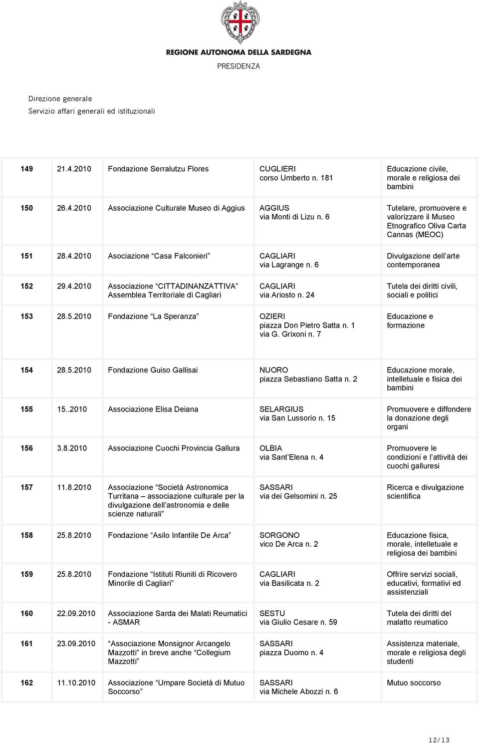 2010 Associazione CITTADINANZATTIVA Assemblea Territoriale di Cagliari via Ariosto n. 24 Tutela dei diritti civili, sociali e politici 153 28.5.2010 Fondazione La Speranza OZIERI piazza Don Pietro Satta n.
