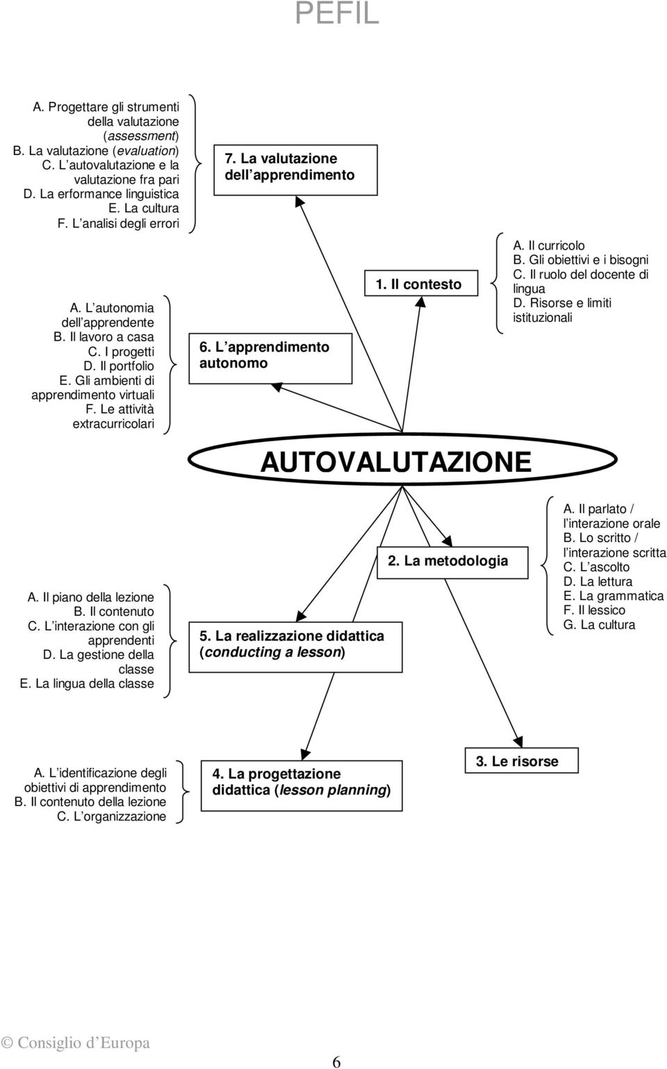 La valutazione dell apprendimento 6. L apprendimento autonomo 1. Il contesto AUTOVALUTAZIONE A. Il curricolo B. Gli obiettivi e i bisogni C. Il ruolo del docente di lingua D.