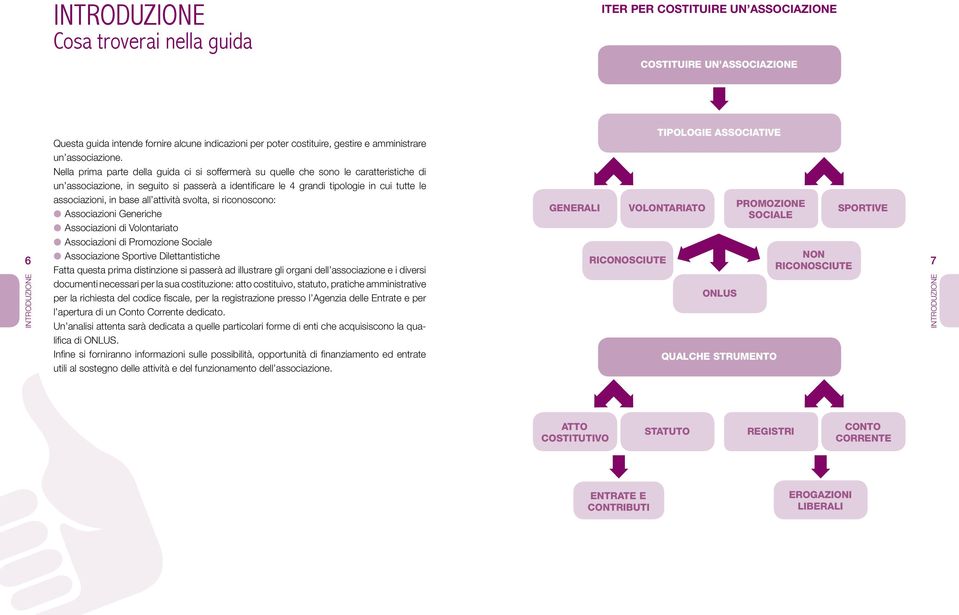 Nella prima parte della guida ci si soffermerà su quelle che sono le caratteristiche di un associazione, in seguito si passerà a identificare le 4 grandi tipologie in cui tutte le associazioni, in