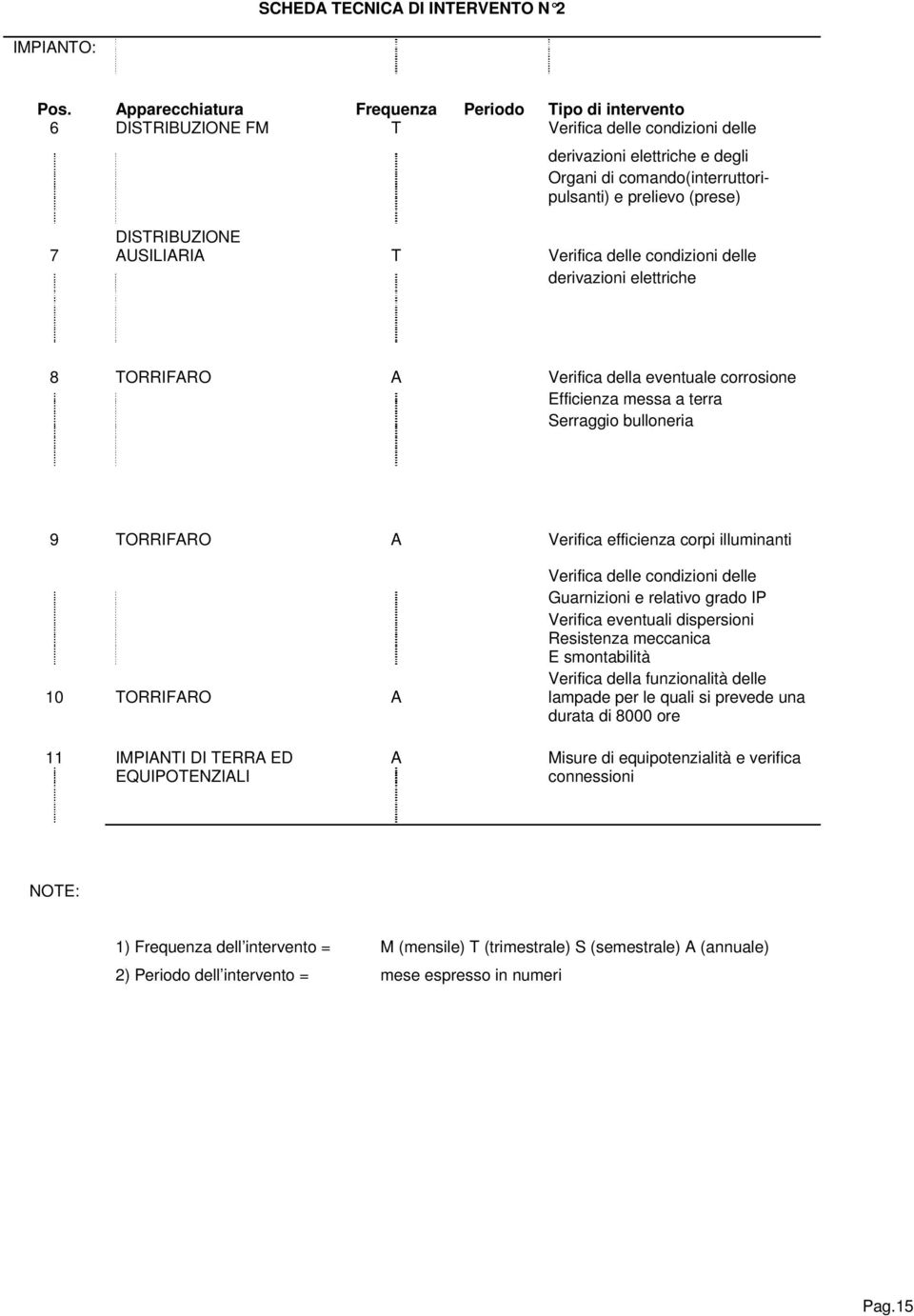 DISTRIBUZIONE AUSILIARIA T Verifica delle condizioni delle derivazioni elettriche 8 TORRIFARO A Verifica della eventuale corrosione Efficienza messa a terra Serraggio bulloneria 9 TORRIFARO A