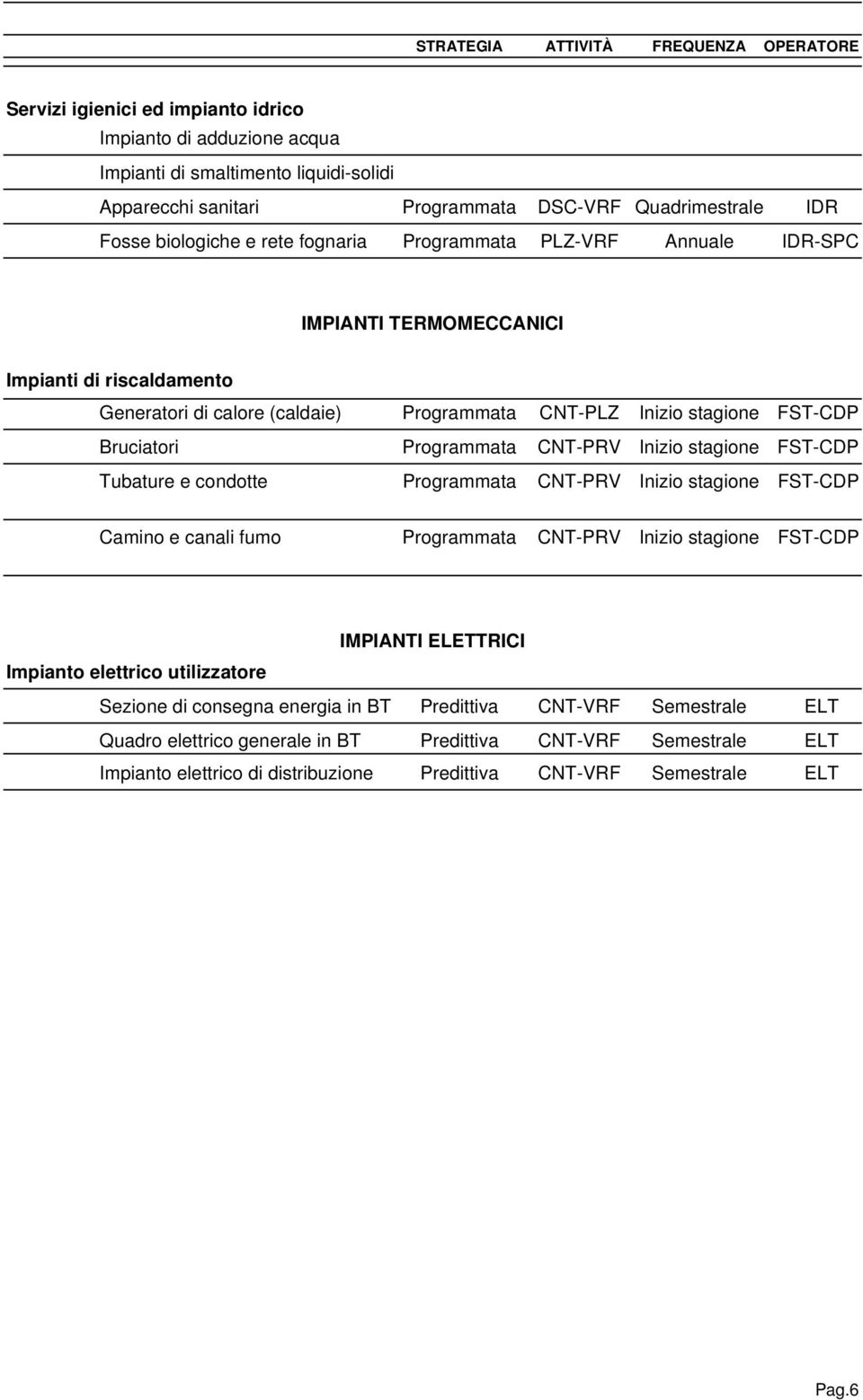 Bruciatori Programmata CNT-PRV Inizio stagione FST-CDP Tubature e condotte Programmata CNT-PRV Inizio stagione FST-CDP Camino e canali fumo Programmata CNT-PRV Inizio stagione FST-CDP IMPIANTI