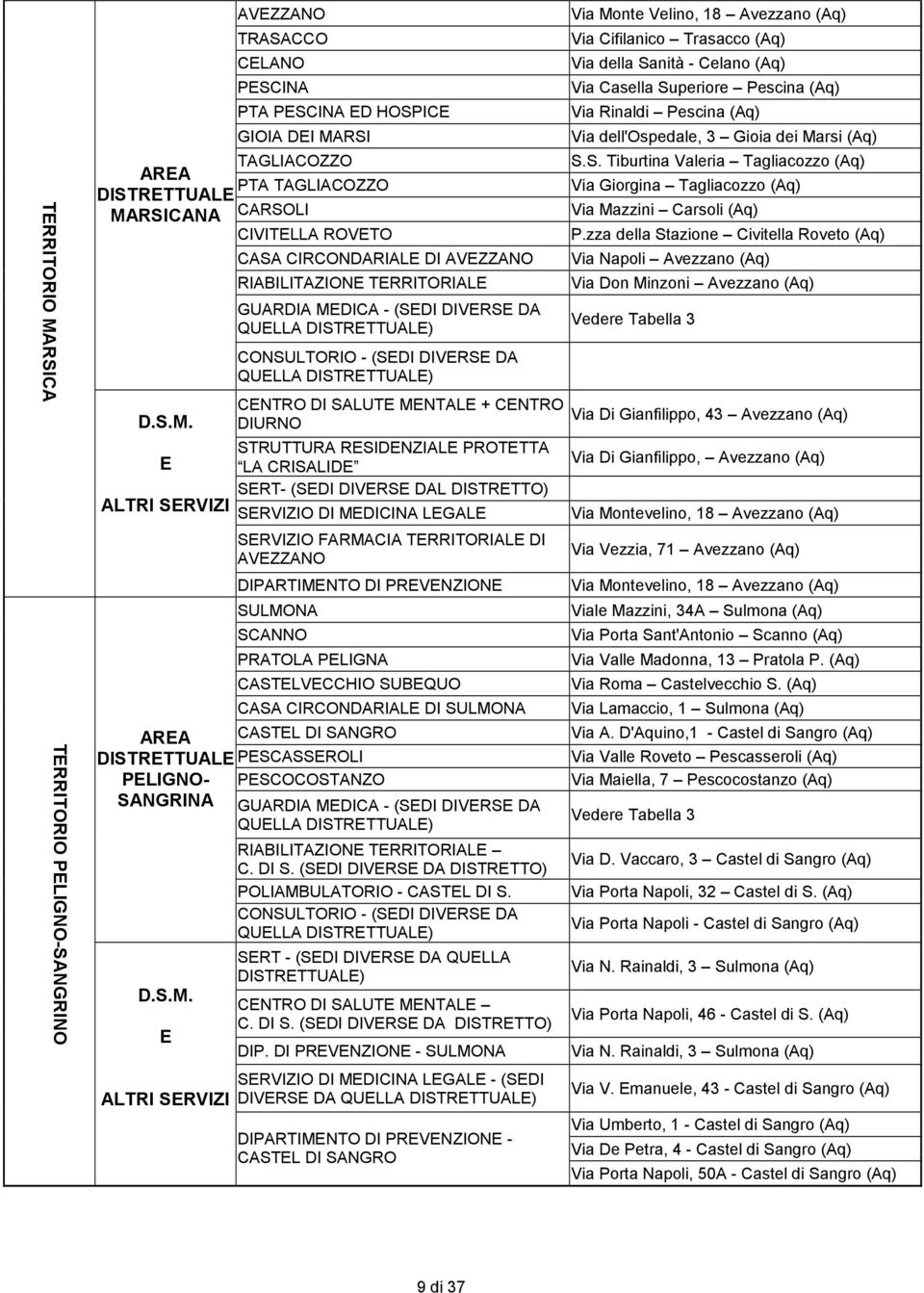 CASA CIRCONDARIALE DI AVEZZANO RIABILITAZIONE TERRITORIALE GUARDIA MEDICA - (SEDI DIVERSE DA QUELLA DISTRETTUALE) CONSULTORIO - (SEDI DIVERSE DA QUELLA DISTRETTUALE) CENTRO DI SALUTE MENTALE + CENTRO